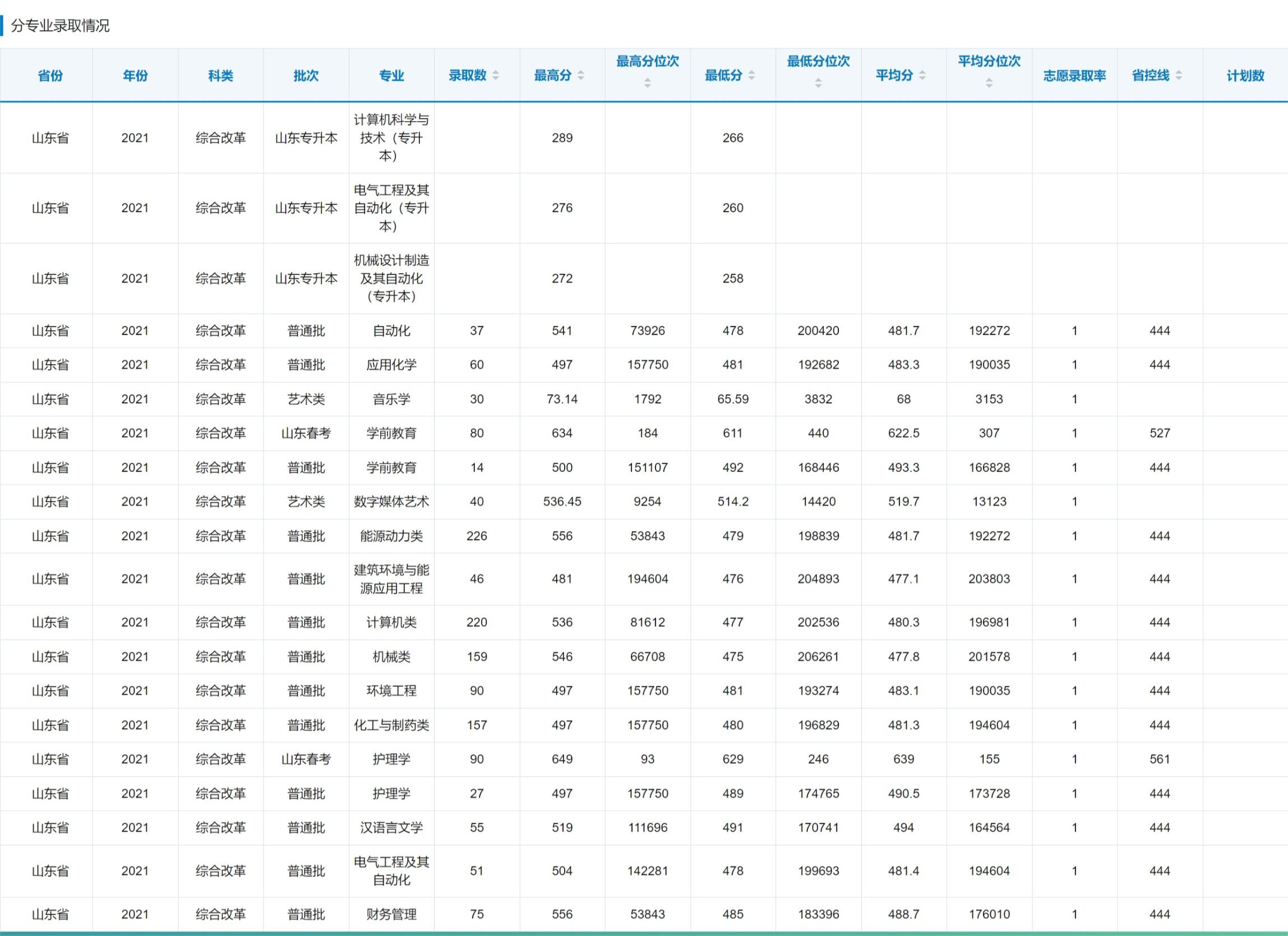 山东石油化工学院－2021年招生分数线(山东省）